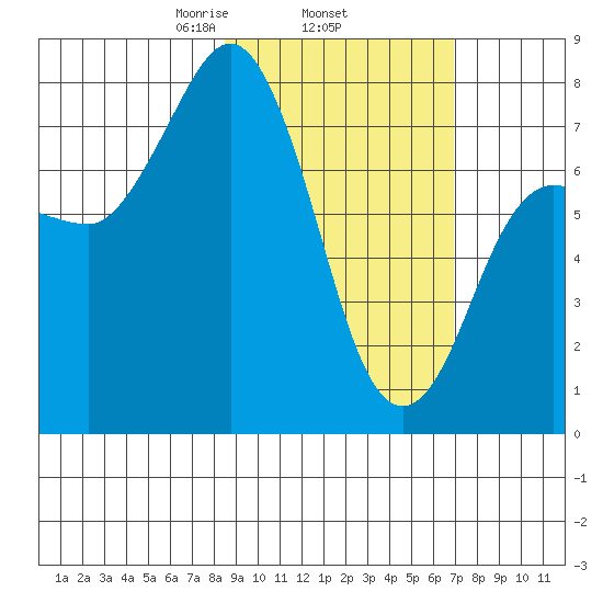 Nakchamik Island tide chart for Friday, February 25, 2022