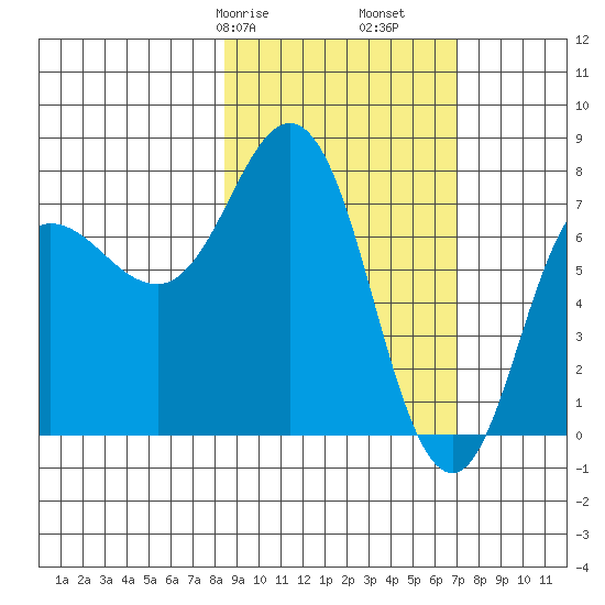Nakchamik Island tide chart for Sunday, February 27, 2022