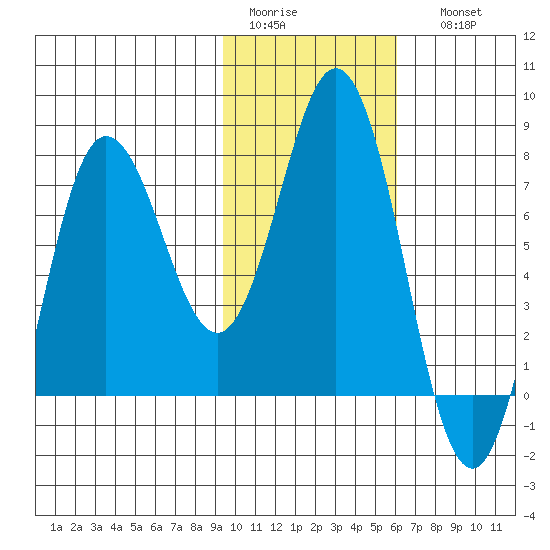 Nakchamik Island tide chart for Wednesday, February 2, 2022