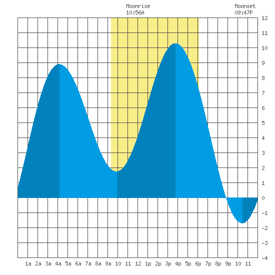 Nakchamik Island tide chart for Thursday, February 3, 2022