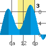 Nakchamik Island tide chart for Thursday, February 3, 2022