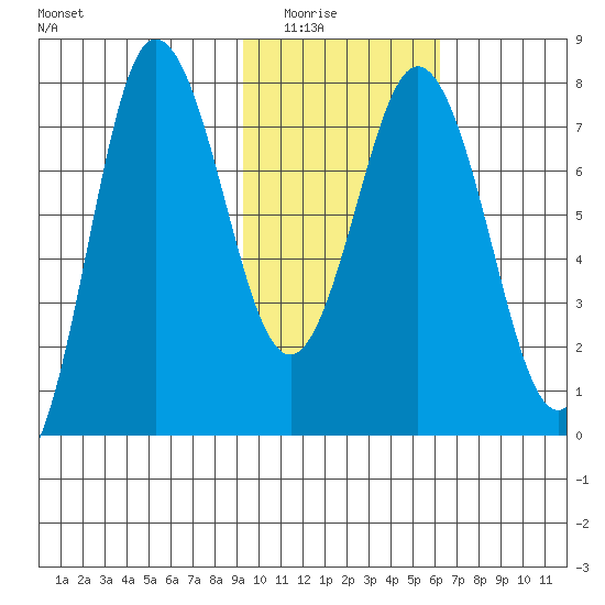 Nakchamik Island tide chart for Saturday, February 5, 2022