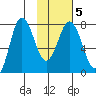 Nakchamik Island tide chart for Saturday, February 5, 2022