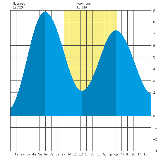 Nakchamik Island tide chart for Sunday, February 6, 2022