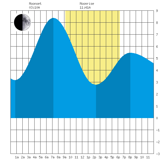 Nakchamik Island tide chart for Tuesday, February 8, 2022