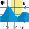 Nakchamik Island tide chart for Tuesday, February 8, 2022