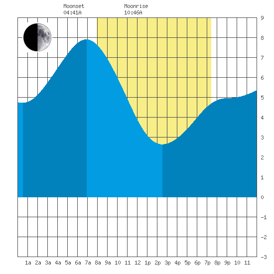 Nakchamik Island tide chart for Thursday, March 10, 2022