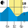 Nakchamik Island tide chart for Thursday, March 10, 2022