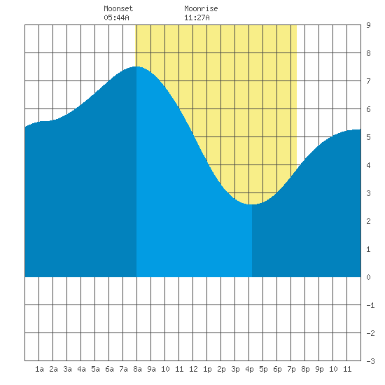 Nakchamik Island tide chart for Friday, March 11, 2022