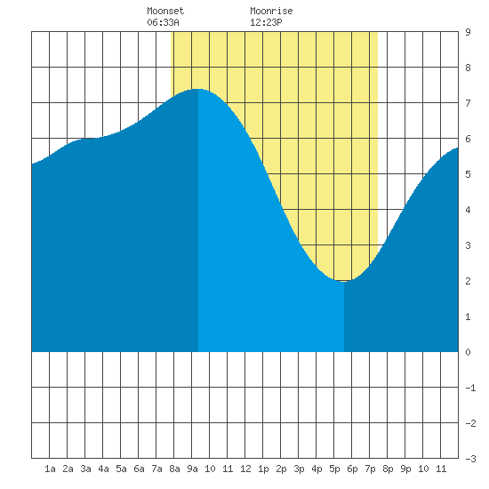 Nakchamik Island tide chart for Saturday, March 12, 2022