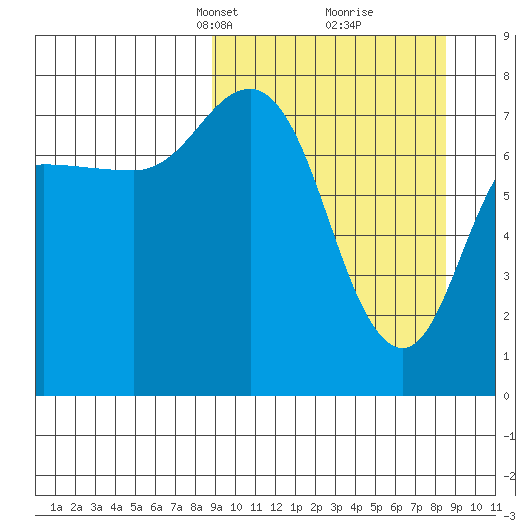 Nakchamik Island tide chart for Sunday, March 13, 2022