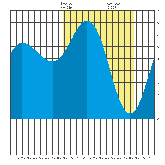 Nakchamik Island tide chart for Monday, March 14, 2022