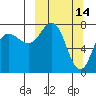 Nakchamik Island tide chart for Monday, March 14, 2022
