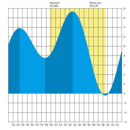Nakchamik Island tide chart for Tuesday, March 15, 2022