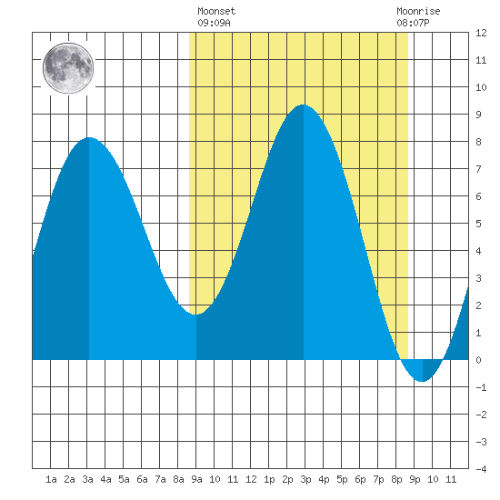 Nakchamik Island tide chart for Thursday, March 17, 2022