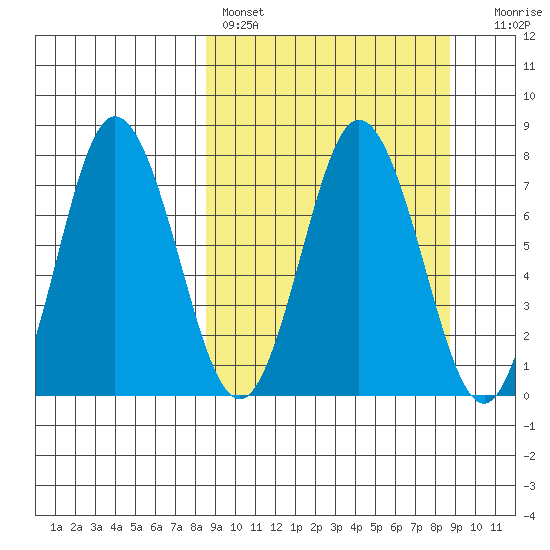Nakchamik Island tide chart for Saturday, March 19, 2022