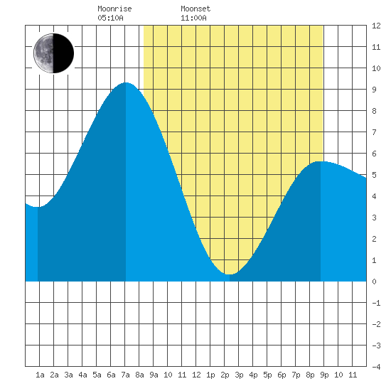 Nakchamik Island tide chart for Thursday, March 24, 2022