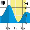 Nakchamik Island tide chart for Thursday, March 24, 2022