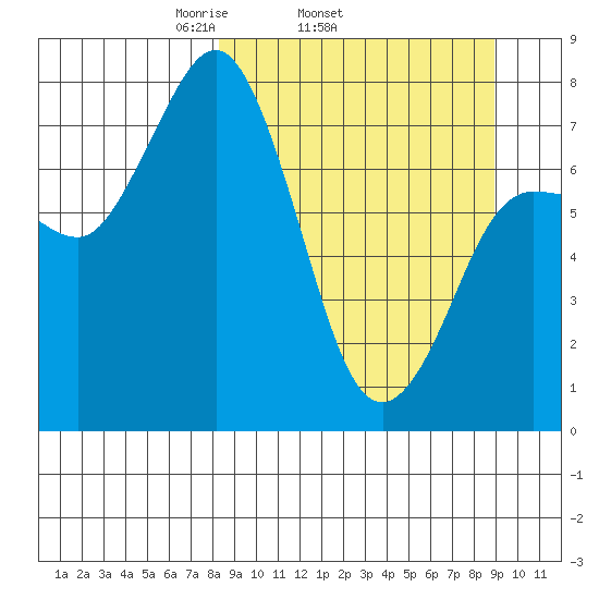 Nakchamik Island tide chart for Friday, March 25, 2022