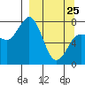 Nakchamik Island tide chart for Friday, March 25, 2022