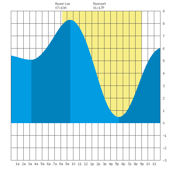 Nakchamik Island tide chart for Saturday, March 26, 2022