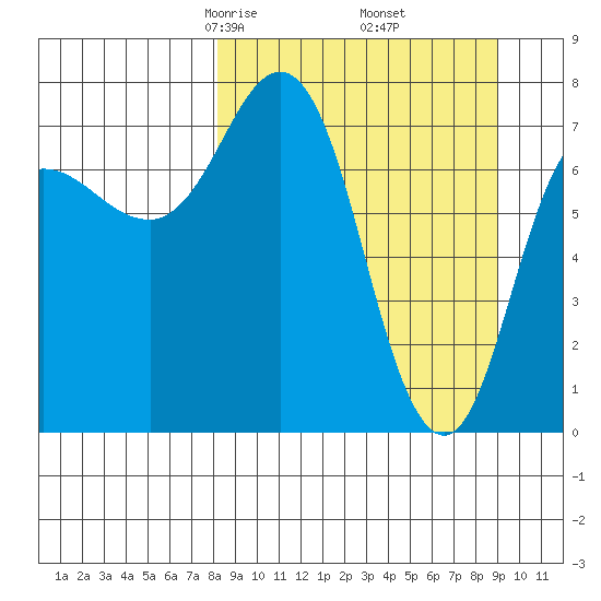 Nakchamik Island tide chart for Sunday, March 27, 2022