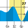 Nakchamik Island tide chart for Sunday, March 27, 2022