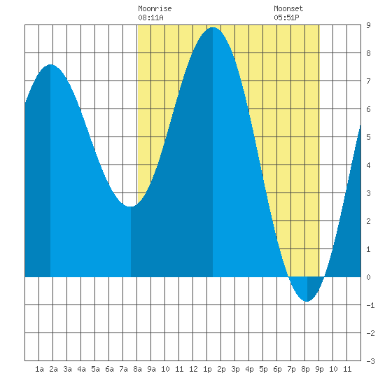 Nakchamik Island tide chart for Tuesday, March 29, 2022