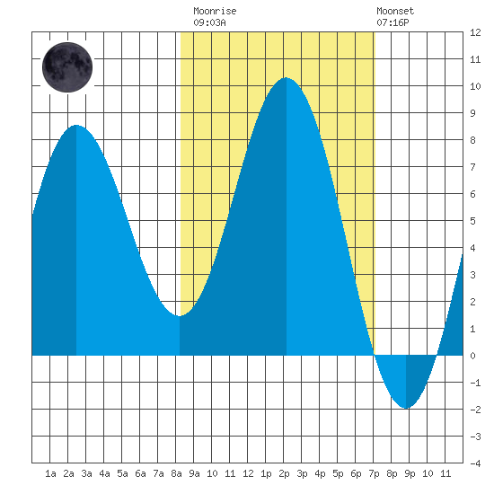 Nakchamik Island tide chart for Wednesday, March 2, 2022