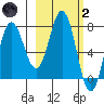 Nakchamik Island tide chart for Wednesday, March 2, 2022