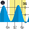 Nakchamik Island tide chart for Thursday, March 31, 2022