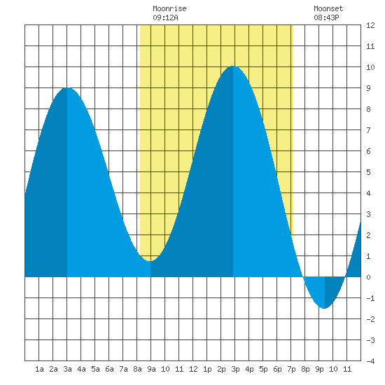 Nakchamik Island tide chart for Thursday, March 3, 2022