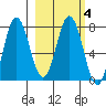 Nakchamik Island tide chart for Friday, March 4, 2022