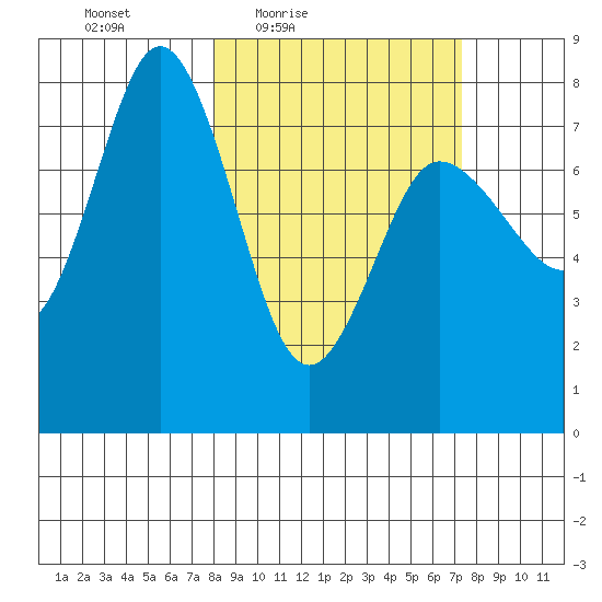 Nakchamik Island tide chart for Tuesday, March 8, 2022