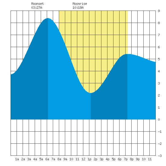 Nakchamik Island tide chart for Wednesday, March 9, 2022