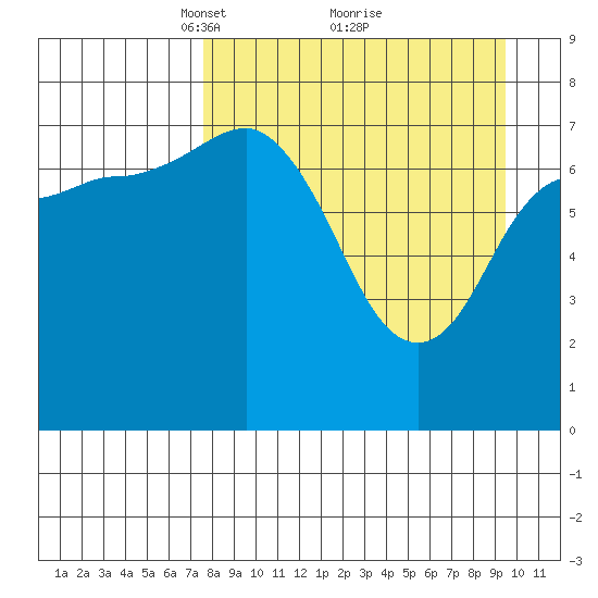 Nakchamik Island tide chart for Sunday, April 10, 2022