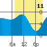 Nakchamik Island tide chart for Monday, April 11, 2022