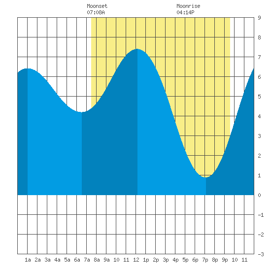 Nakchamik Island tide chart for Tuesday, April 12, 2022