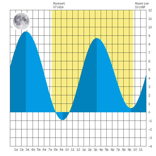 Nakchamik Island tide chart for Saturday, April 16, 2022