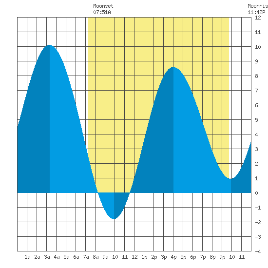 Nakchamik Island tide chart for Sunday, April 17, 2022