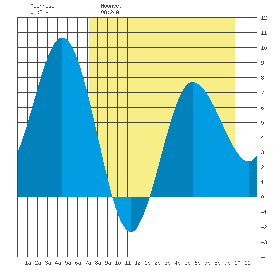 Nakchamik Island tide chart for Tuesday, April 19, 2022