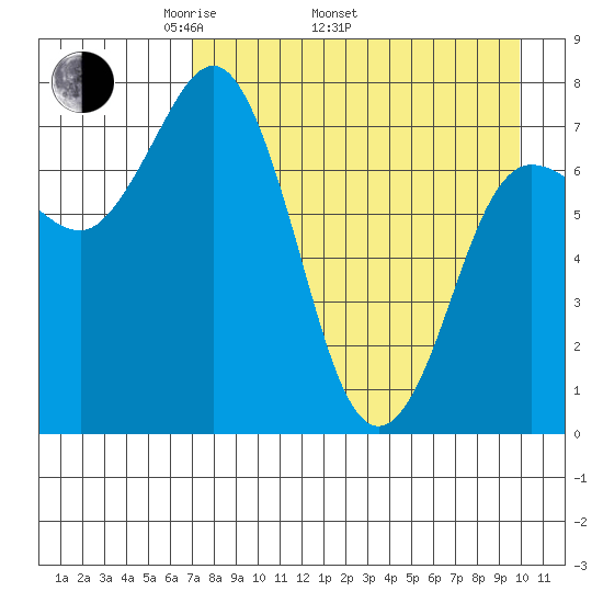 Nakchamik Island tide chart for Saturday, April 23, 2022