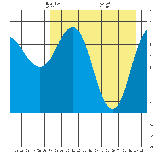Nakchamik Island tide chart for Monday, April 25, 2022