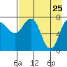 Nakchamik Island tide chart for Monday, April 25, 2022
