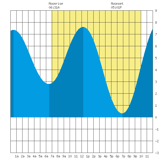 Nakchamik Island tide chart for Tuesday, April 26, 2022