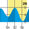 Nakchamik Island tide chart for Tuesday, April 26, 2022