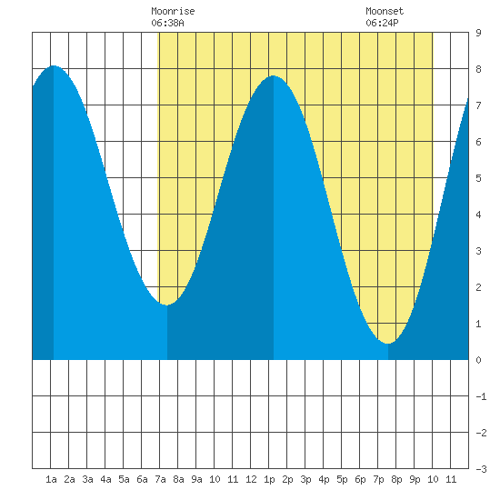 Nakchamik Island tide chart for Wednesday, April 27, 2022