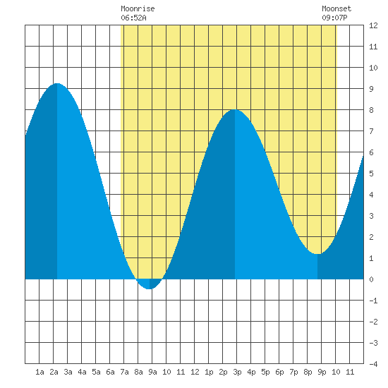 Nakchamik Island tide chart for Friday, April 29, 2022