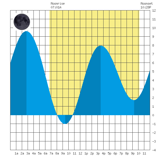 Nakchamik Island tide chart for Saturday, April 30, 2022