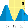 Nakchamik Island tide chart for Tuesday, April 5, 2022
